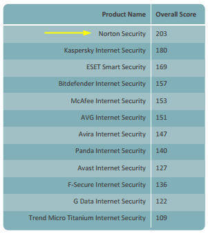 norton security best performance