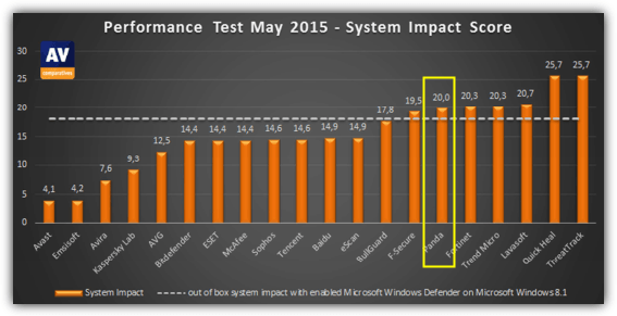 panda free antivirus benchmark score