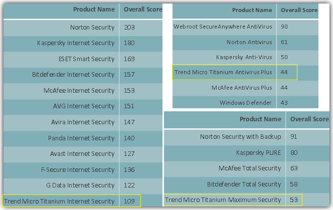 trend micro performance benchmark