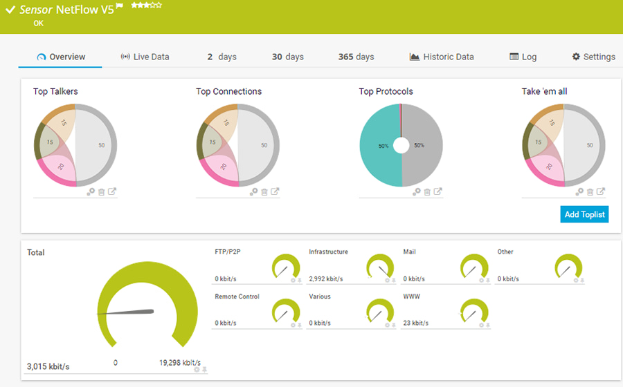 Image provides a visual of the PRTG monitoring an internet connection.