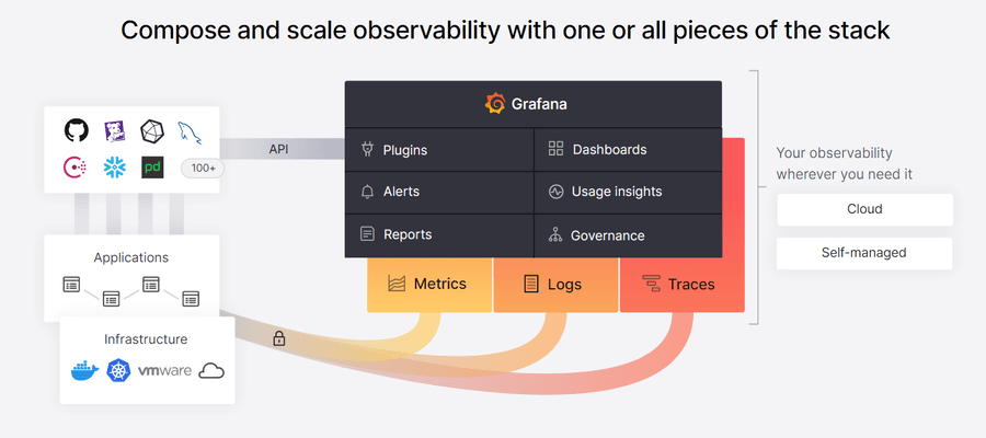 Grafana Open-Source Observability Tool