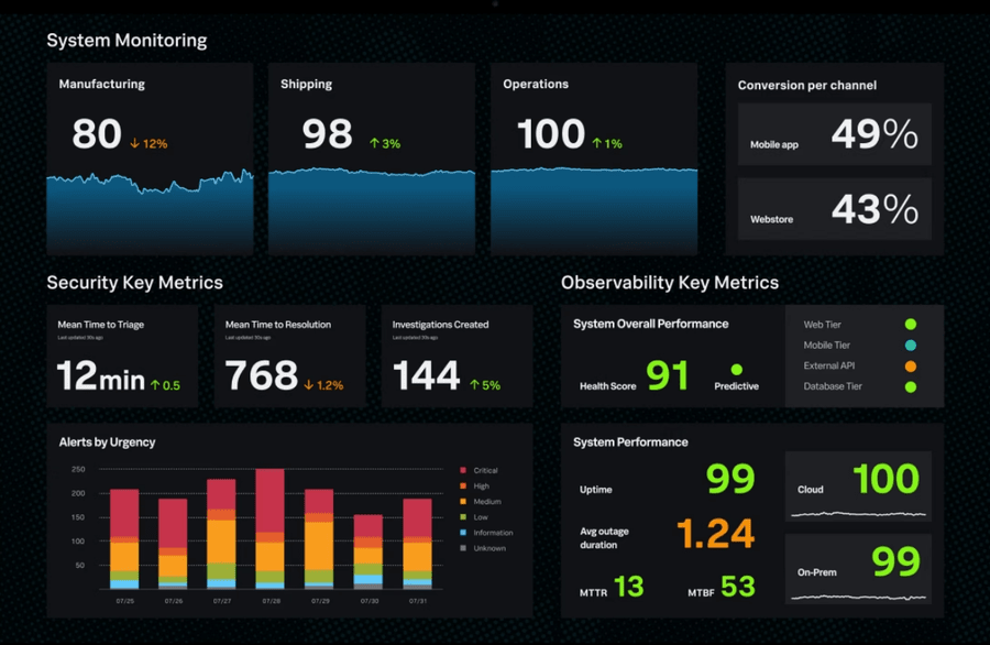Splunk Observability Tool for Unified Security